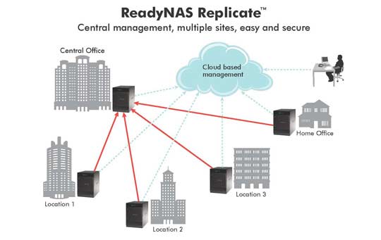 NetGear RN00RPL1 Replication Software