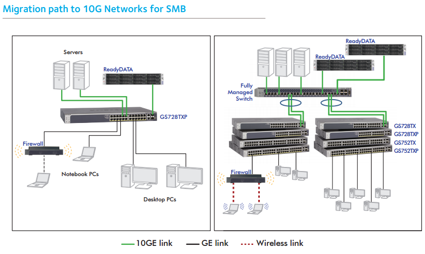Migration path to 10G Networks for SMB