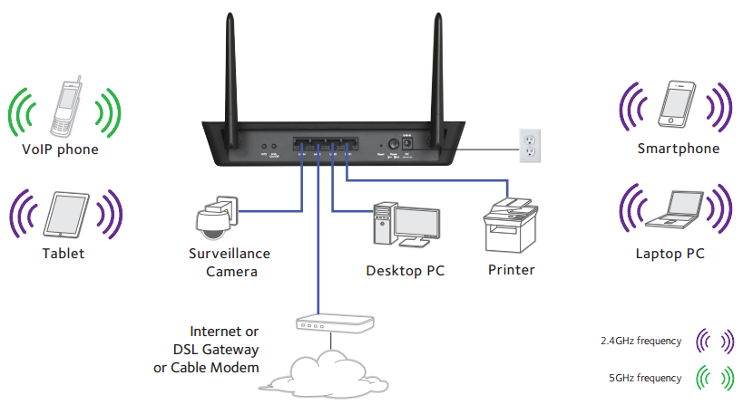 Dual Band 802.11ac Wireless Access Point