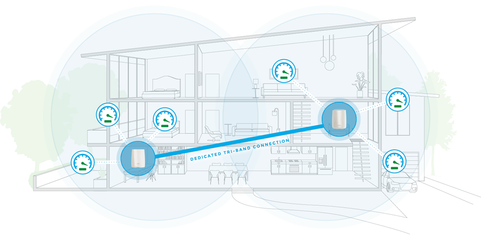 Orbi System