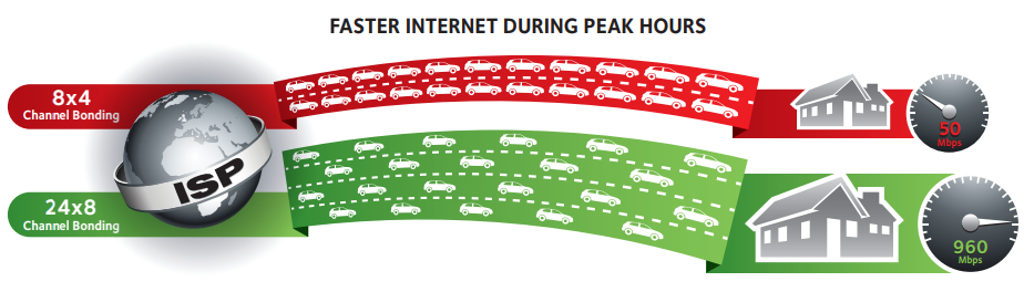 The Benefits of 24x8 Channel Bonding