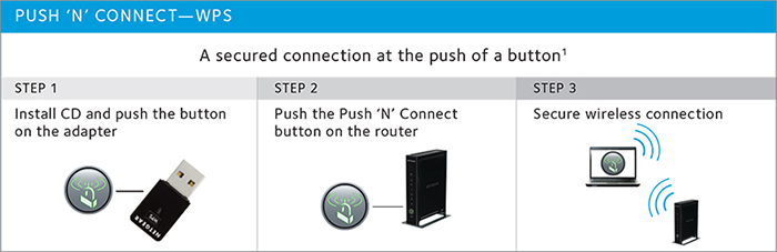 PUSH 'N' CONNECT-WPS