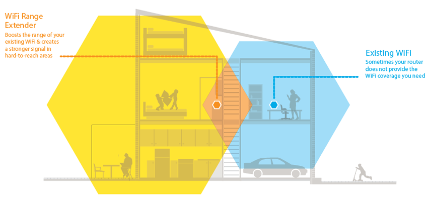 WiFi Range Extenders boost your existing WiFi & deliver greater wireless speed & coverage to where WiFi signals are weak.