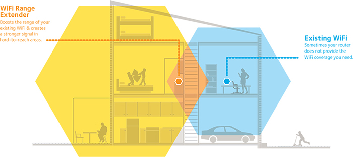 WiFi Range Extenders