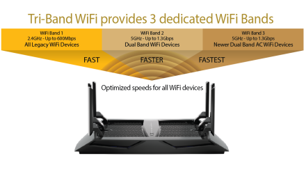 Best Tri-Band WiFi