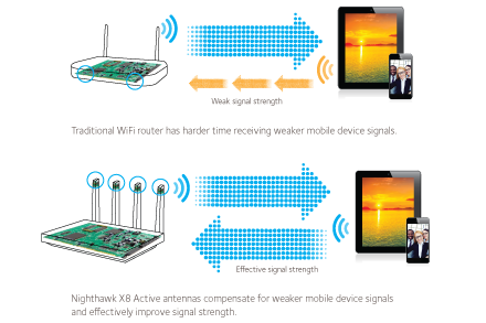 NETGEAR Nighthawk X8 Active Antennas pick up even the weakest WiFi signals