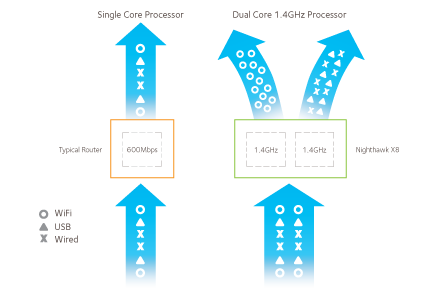 NETGEAR Nighthawk X8 Dual Core 1.4GHz Processor