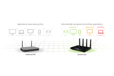 NETGEAR's built in dynamic quality of service (QoS) automatically prioritizes your bandwidth usage allowing you to get the best performace while multi-tasking on the internet