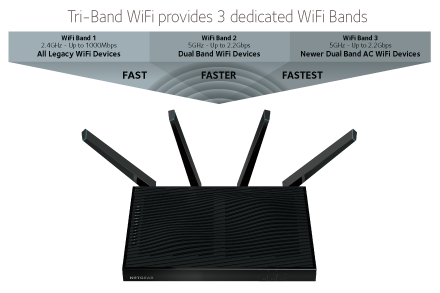 NETGEAR Tri-Band WiFi gets the fastest internet speeds