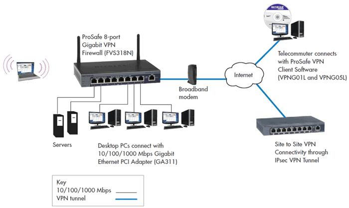 NETGEAR FVS318N Deployment