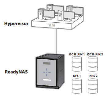 Virtualization