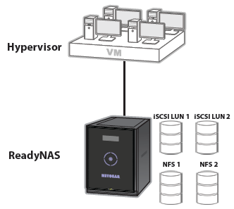 Virtualization