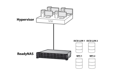 Virtualization