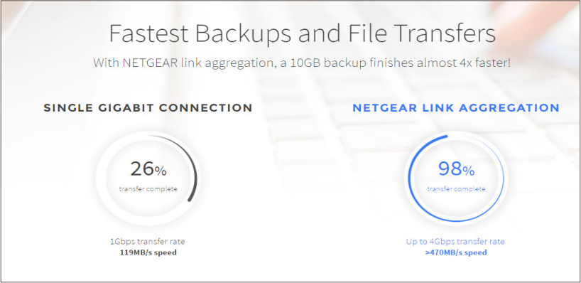 Fastest Backups and File Transfers