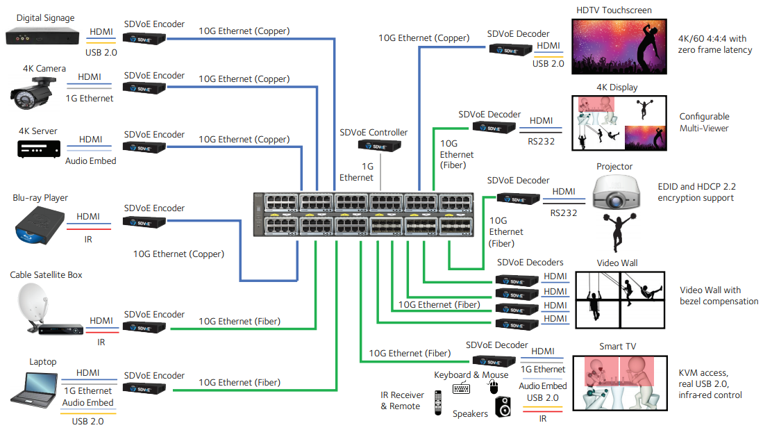 Target Application (SDVoE)