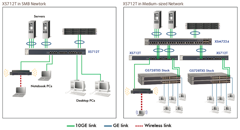 XS712T Network Diagram