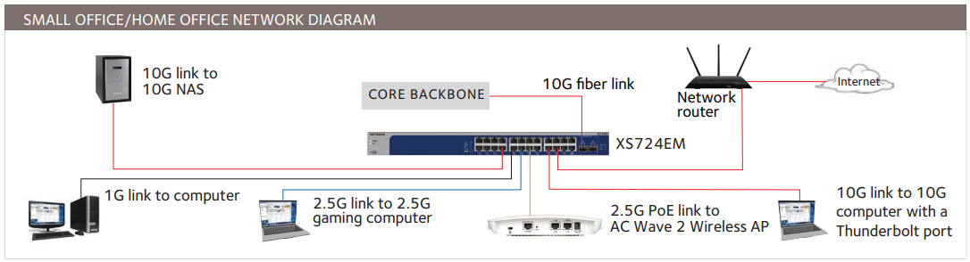 XS512EM/XS724EM in a Business Environment