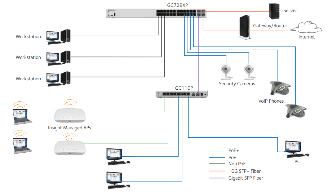 In a Small Office/Workgroup Environment (Aggregation/Core Switch)