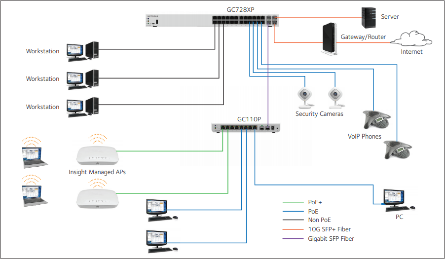 In a Small Office/Workgroup Environment (Aggregation/Core Switch)
