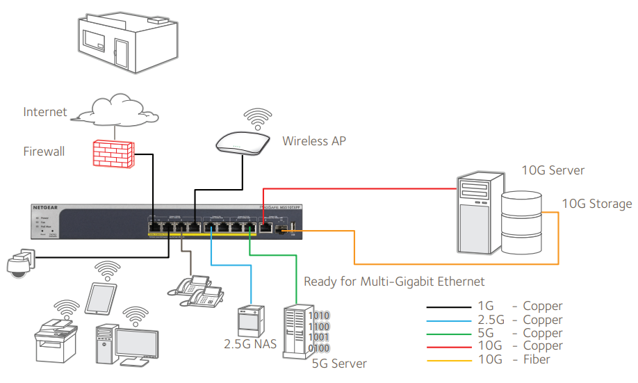 Desktop Switch with 10G Uplinks Application 1