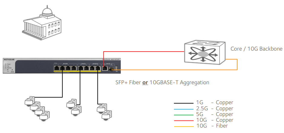 Desktop Switch with 10G Uplinks Application 2