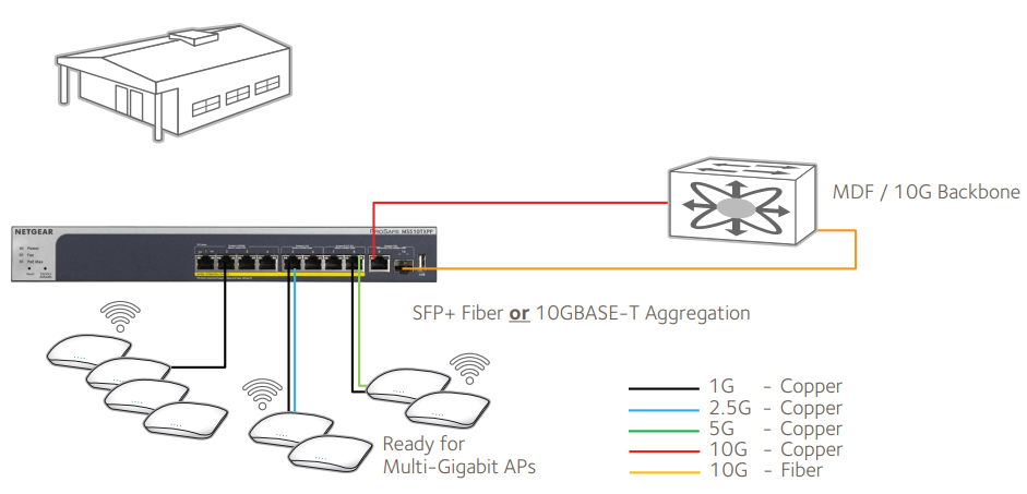 Desktop Switch with 10G Uplinks Application 3