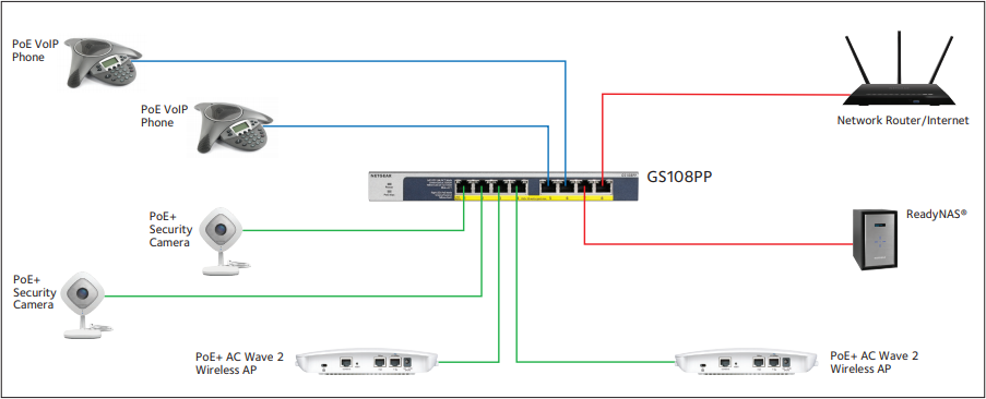 GS108LP/GS108PP in a Business Environment