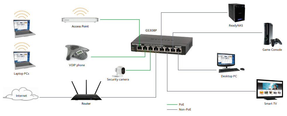 Small Office/Home Office Network Diagram