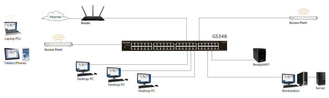 Small Office/Home Office Network Diagram