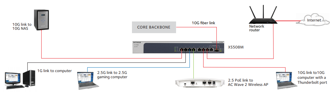 XS505M/XS508M in a Business Environment