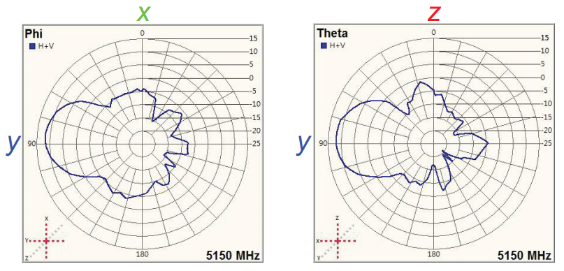 Ant1 radiation pattern 5.15 GHz