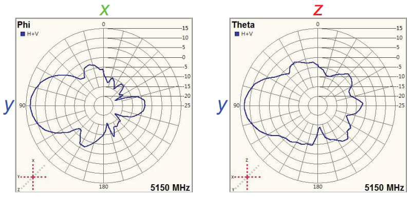 Ant2 radiation pattern 5.15 GHz