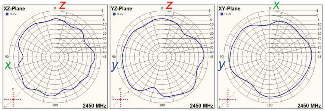 Ant3 radiation pattern 2.45 GHz