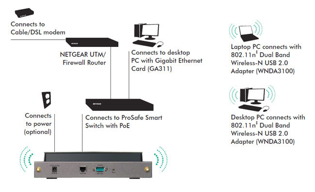 NETGEAR WNDAP330 Diagram