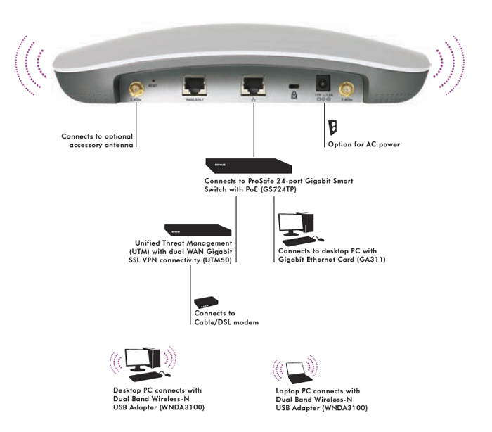 NETGEAR WNDAP360 Diagram