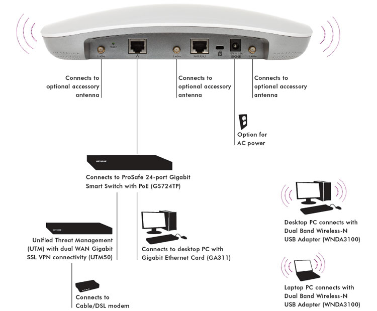 WNDAP620 Diagram