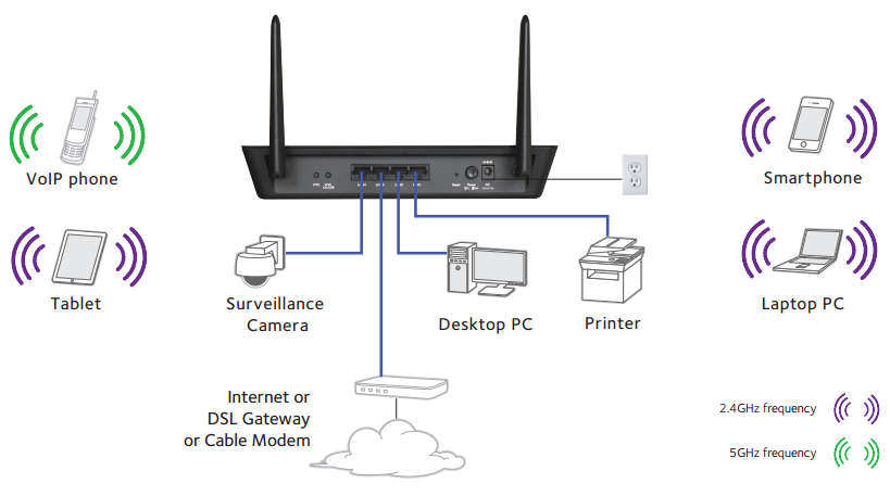 Wireless access