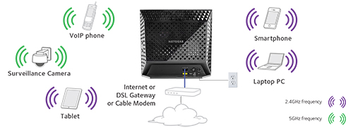 Dual Band 802.11ac Wireless Access Point