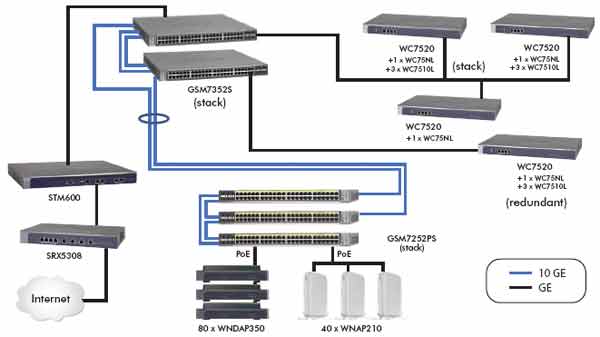 NetGear WC7520 Wireless Controller Diagram